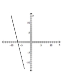 <strong>Graph the line with the given slope that goes through the given point. </strong> A) B) C) D)
