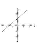 <strong>Graph the line with the given slope that goes through the given point. </strong> A) B) C) D)