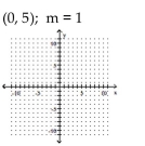 <strong>Graph the line with the given slope that goes through the given point. </strong> A) B) C) D)