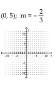 <strong>Graph the line with the given slope that goes through the given point. </strong> A) B) C) D)