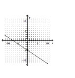 <strong>Graph the line with the given slope that goes through the given point. </strong> A) B) C) D)