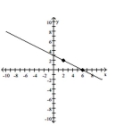 <strong>By observing the vertical and horizontal change of the line between the two points indicated, determine the slope of the line. </strong> A) m = - 2 B) C) m = 2 D)