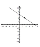 <strong>By observing the vertical and horizontal change of the line between the two points indicated, determine the slope of the line. </strong> A) B) C) m = - 6 D)