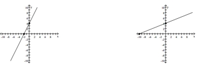 <strong>Determine which line (the first or the second) has the greater slope. </strong> A) The first line B) The second line