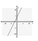 <strong>Graph the line with the given slope that goes through the given point. through (2, 4) with m = 0 </strong> A) B) C) D)