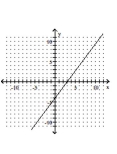 <strong>Graph the line with the given slope that goes through the given point. through (-3, -4) with slope undefined </strong> A) B) C) D)