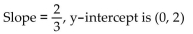 Write the equation of the line, with the given properties, in slope-intercept form. - 
