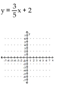Determine the slope and y-intercept of the line represented by the equation. Graph the line using the slope and y-intercept. - 