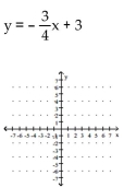 Determine the slope and y-intercept of the line represented by the equation. Graph the line using the slope and y-intercept. - 