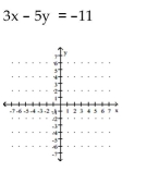 Determine the slope and y-intercept of the line represented by the equation. Graph the line using the slope and y-intercept. -