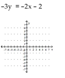 Determine the slope and y-intercept of the line represented by the equation. Graph the line using the slope and y-intercept. - 