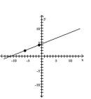Determine the equation of the line. - 