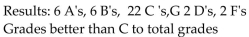 The results of a mathematics examination are given. Write the ratio in lowest terms. - 