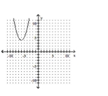 <strong>Graph the equation. </strong> A) B) C) D)
