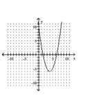 <strong>Graph the equation. </strong> A) B) C) D)