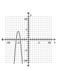 <strong>Graph the equation. </strong> A) B) C) D)