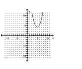 <strong>Graph the equation. </strong> A) B) C) D)