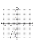<strong>Graph the equation. </strong> A) B) C) D)
