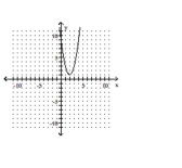 <strong>Graph the equation. </strong> A) B) C) D)