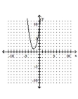 <strong>Graph the equation. </strong> A) B) C) D)