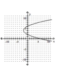 <strong>Graph the equation. </strong> A) B) C) D)