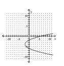 <strong>Graph the equation. </strong> A) B) C) D)
