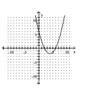 <strong>Graph the equation. </strong> A) B) C) D)