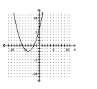<strong>Graph the equation. </strong> A) B) C) D)