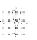 <strong>Write the equation in the form y and then graph the equation. </strong> A) B) C) D)
