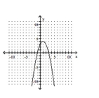 <strong>Write the equation in the form y and then graph the equation. </strong> A) B) C) D)