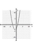 <strong>Write the equation in the form y and then graph the equation. </strong> A) B) C) D)