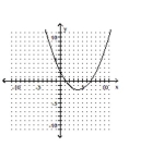 <strong>Write the equation in the form y and then graph the equation. </strong> A) B) C) D)