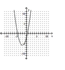 <strong>Write the equation in the form y and then graph the equation. x </strong> A) B) C) D)