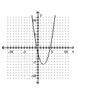 <strong>Write the equation in the form y and then graph the equation. x </strong> A) B) C) D)