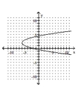 <strong>Write the equation in the form y and then graph the equation. x </strong> A) B) C) D)