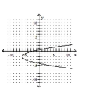 <strong>Write the equation in the form y and then graph the equation. x </strong> A) B) C) D)