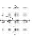 <strong>Write the equation in the form y and then graph the equation. </strong> A) B) C) D)