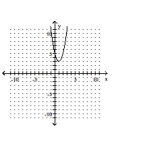<strong>Write the equation in the form y and then graph the equation. </strong> A) B) C) D)