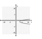 <strong>Write the equation in the form y and then graph the equation. </strong> A) B) C) D)