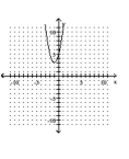 <strong>Write the equation in the form y and then graph the equation. </strong> A) B) C) D)