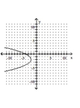 <strong>Write the equation in the form y and then graph the equation. </strong> A) B) C) D)