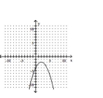 <strong>Write the equation in the form y and then graph the equation. </strong> A) B) C) D)