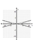 <strong>Graph the equation. </strong> A) B) C) D)