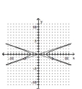 <strong>Graph the equation. </strong> A) B) C) D)