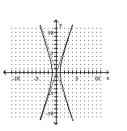 <strong>Graph the equation. </strong> A) B) C) D)