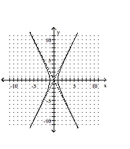 <strong>Graph the equation. </strong> A) B) C) D)