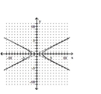 <strong>Graph the equation. </strong> A) B) C) D)