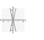 <strong>Graph the equation. </strong> A) B) C) D)