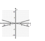 <strong>Graph the equation. </strong> A) B) C) D)