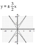 <strong>Write the equation in standard form (if necessary) and determine the equations of the asymptotes. Then graph the equation. </strong> A) B) C) D)